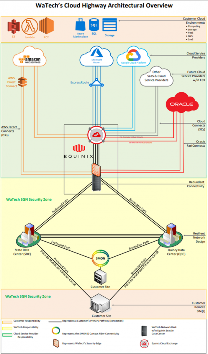 Cloud highway architectural diagram